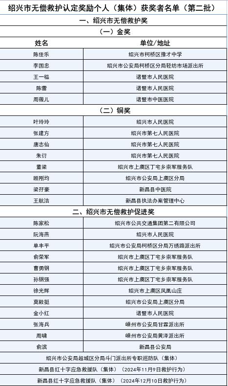 绍兴市无偿救护认定奖励个人（集体）获奖者名单（第二批）.jpg